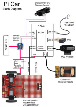 Pi Car block diagram